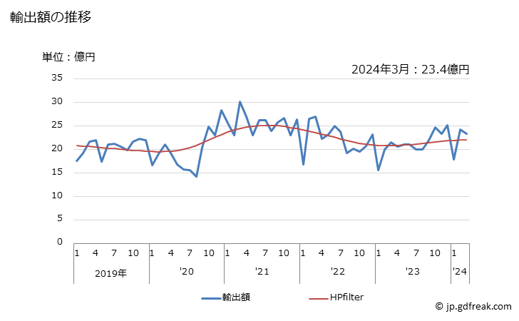 グラフ 月次 フェノール樹脂の輸出動向 HS390940 輸出額の推移