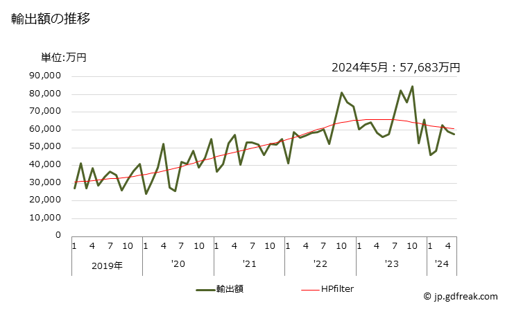 グラフ 月次 カルボキシメチルセルロース、その塩の輸出動向 HS391231 輸出額の推移