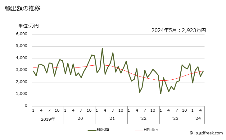 グラフ 月次 プロピレン重合体製の管及びホース(硬質)の輸出動向 HS391722 輸出額の推移