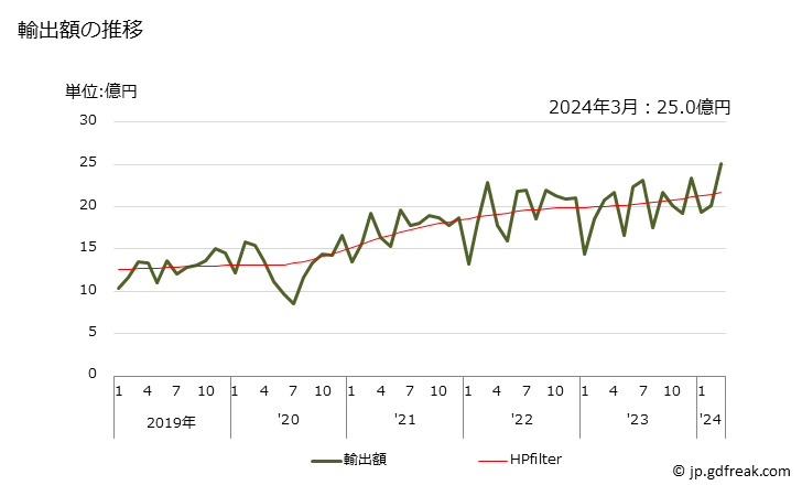 グラフ 月次 継手(ジョイント、エルボー及びフランジなど)の輸出動向 HS391740 輸出額の推移