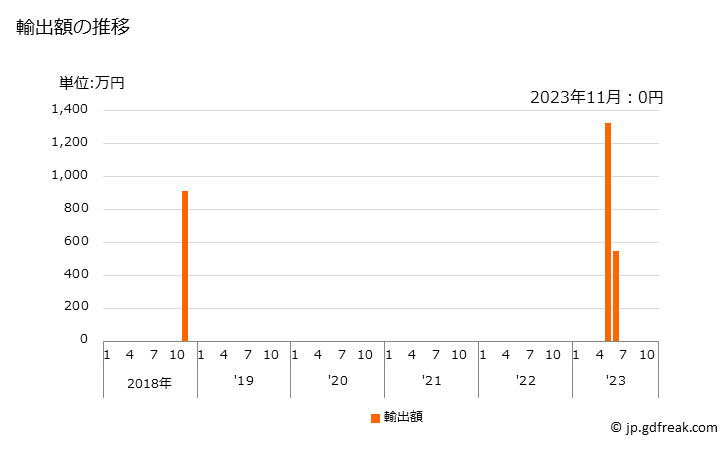 グラフ 月次 ラスモークドシート(天然ゴム)の輸出動向 HS400121 輸出額の推移