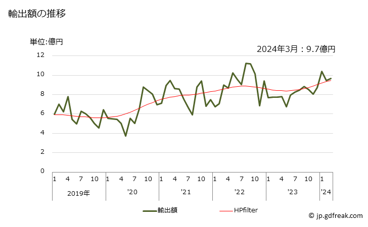グラフ 月次 ラテックス(クロロプレンゴム)の輸出動向 HS400241 輸出額の推移