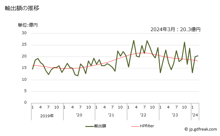 グラフ 月次 イソプレンゴム(一次製品、板・シート・ストリップの形状)(合成ゴム)の輸出動向 HS400260 輸出額の推移