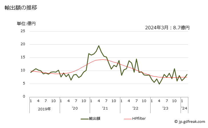 グラフ 月次 ラテックス(その他の合成ゴム)の輸出動向 HS400291 輸出額の推移