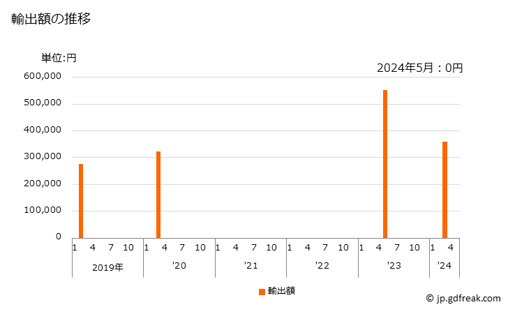 グラフ 月次 やぎのなめし皮(乾燥状態(クラスト))の輸出動向 HS410622 輸出額の推移
