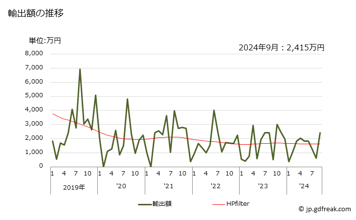 グラフ 月次 豚のなめし皮(湿潤状態)の輸出動向 HS410631 輸出額の推移