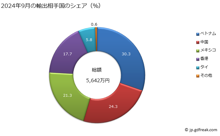 グラフ 月次 牛・馬類の全形でないものの革(その他の物)の輸出動向 HS410799 2024年9月の輸出相手国のシェア（％）