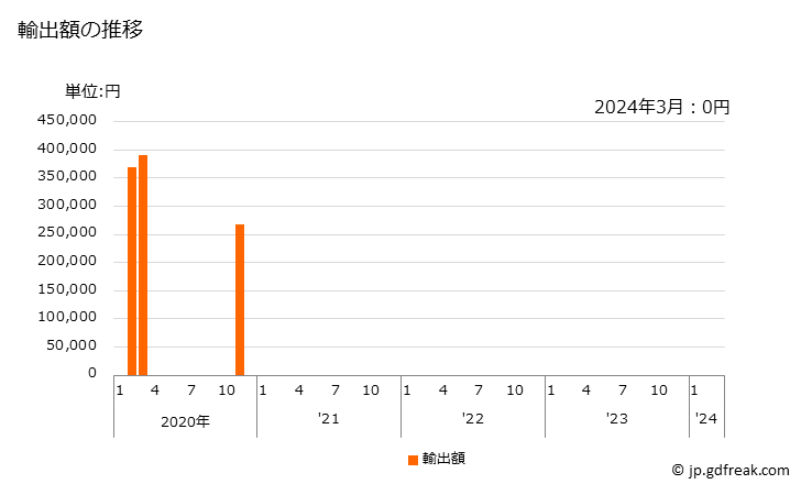 グラフ 月次 シャモア革(コンビネーションシャモア革を含む)の輸出動向 HS411410 輸出額の推移