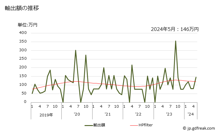 グラフ 月次 チップ状・小片状のの木材(針葉樹以外)の輸出動向 HS440122 輸出額の推移