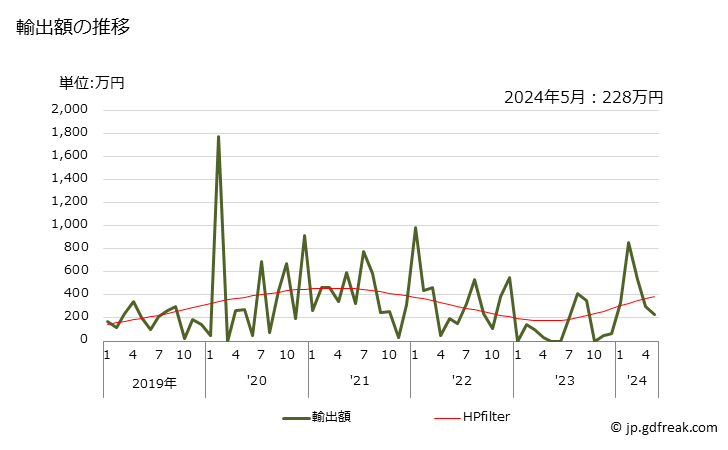 グラフ 月次 竹製の木炭の輸出動向 HS440210 輸出額の推移
