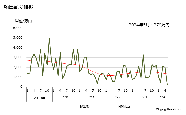 グラフ 月次 竹製以外の木炭の輸出動向 HS440290 輸出額の推移