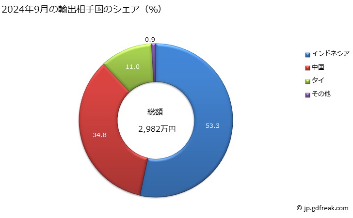 グラフ 月次 木材(縦にひき若しくは割り、平削りし又は丸はぎしたもの(厚さが6mm超))(熱帯産でない広葉樹)の輸出動向 HS440799 2024年9月の輸出相手国のシェア（％）