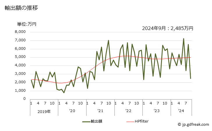 グラフ 月次 木材の縁・端・面にさねはぎ加工・溝付けその他これに類する加工を施したもの(針葉樹)の輸出動向 HS440910 輸出額の推移