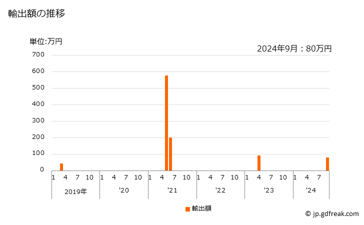 グラフ 月次 積層木材の竹製の輸出動向 HS441210 輸出額の推移