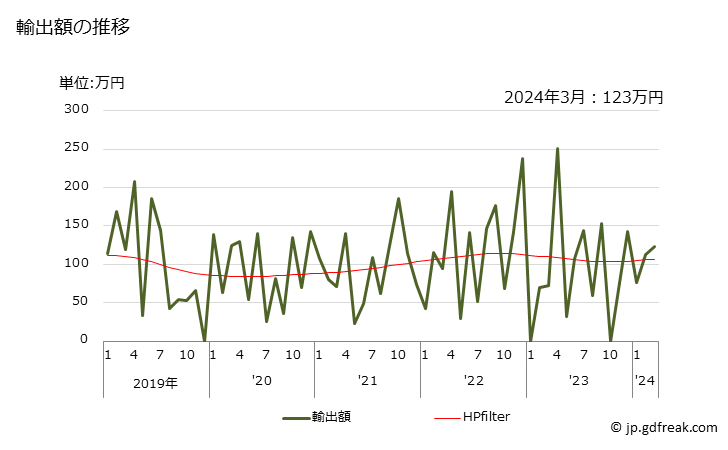 グラフ 月次 天然コルク(天然コルクのくず、破砕・粒・粉砕したもの)の輸出動向 HS450190 輸出額の推移