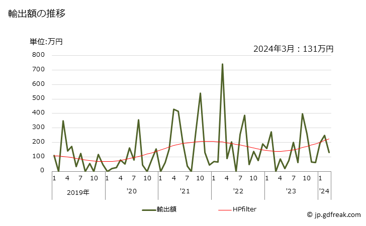 グラフ 月次 敷物及びすだれ(竹製)の輸出動向 HS460121 輸出額の推移