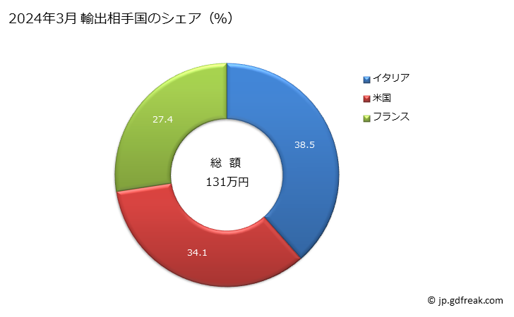 グラフ 月次 敷物及びすだれ(竹製)の輸出動向 HS460121 2024年3月 輸出相手国のシェア（％）