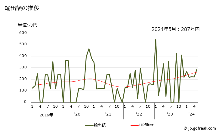 グラフ 月次 化学パルプ(木材・竹材以外の原料)の輸出動向 HS470692 輸出額の推移
