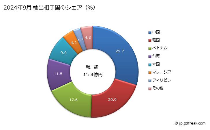 グラフ 月次 クラフト紙・クラフト板紙(その他(クラフトライナー及び重袋用クラフト紙以外))(重量が1平方mにつき150g以下)(さらしたもの)の輸出動向 HS480439 2024年9月 輸出相手国のシェア（％）