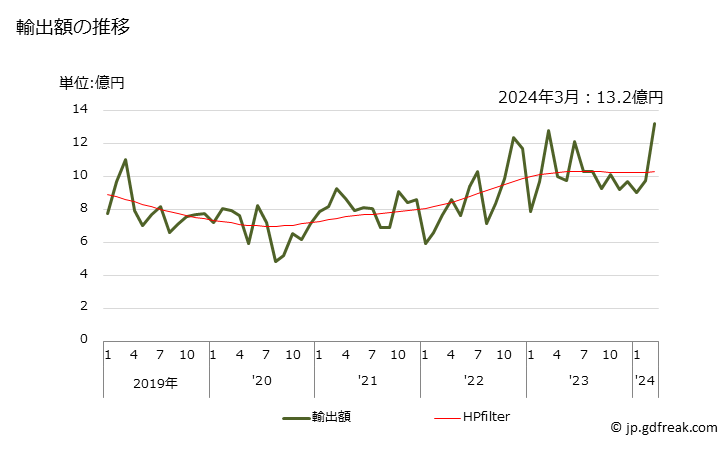 グラフ 月次 その他の非塗工の紙・板紙(150g以下)の輸出動向 HS480591 輸出額の推移