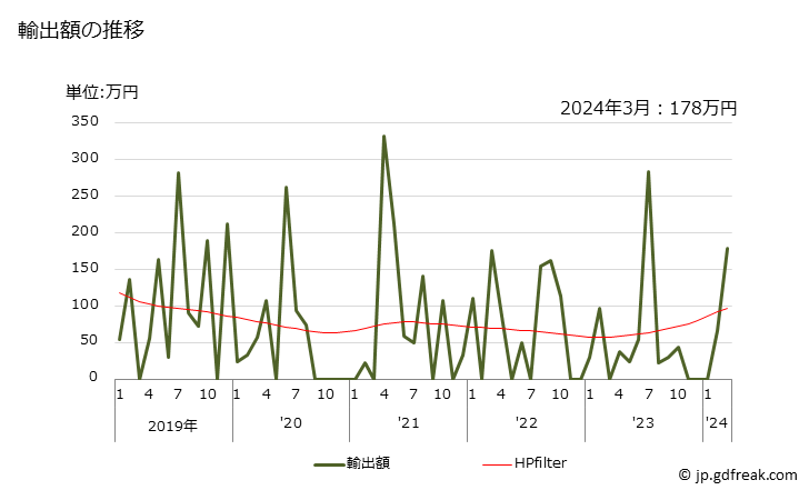 グラフ 月次 硫酸紙の輸出動向 HS480610 輸出額の推移