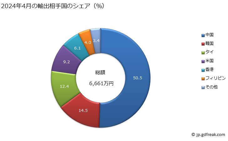 グラフ 月次 カーボン紙等の複写紙・転写紙(幅36ｃｍ超)(その他(感熱記録紙など))の輸出動向 HS480990 2024年4月の輸出相手国のシェア（％）