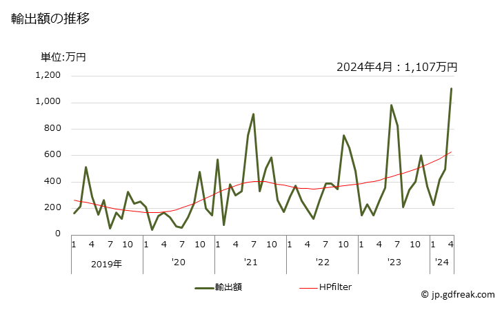 グラフ 月次 通信用カードの輸出動向 HS481720 輸出額の推移