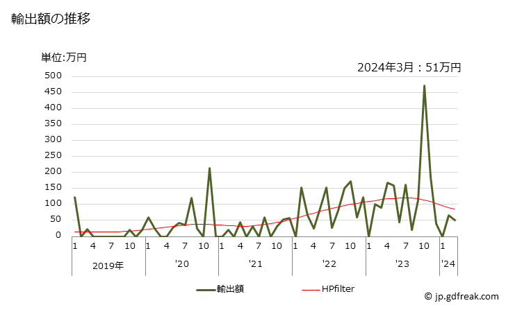グラフ 月次 テーブルクロス、ナプキンの輸出動向 HS481830 輸出額の推移