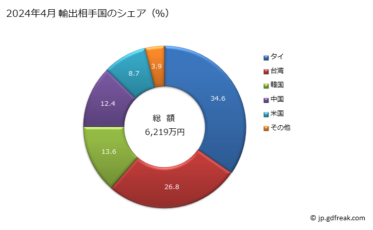 グラフ 月次 紙袋(底の幅が40cm以上)の輸出動向 HS481930 2024年4月 輸出相手国のシェア（％）