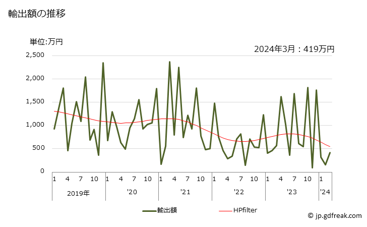 グラフ 月次 アルバム(見本用・収集用の物)の輸出動向 HS482050 輸出額の推移
