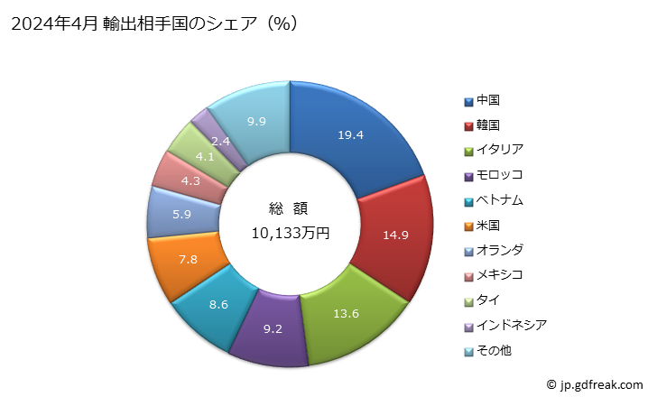 グラフ 月次 ラベル(印刷してないもの)の輸出動向 HS482190 2024年4月 輸出相手国のシェア（％）