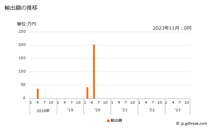 グラフ 月次 繊獣毛(カード及びコームしていないもの)(カシミヤやぎ以外)の輸出動向 HS510219 輸出額の推移