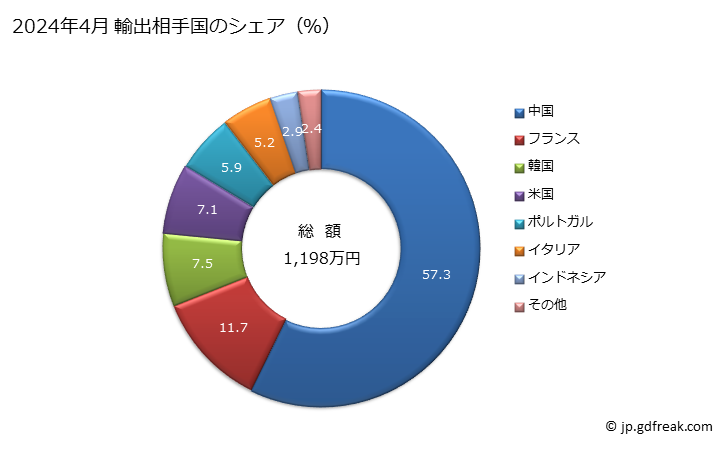 グラフ 月次 羊毛製又は繊獣毛製の梳毛織物(羊毛・繊獣毛の重量が全重量の85％未満)(混用繊維の全部・大部分が人造繊維の長繊維)の輸出動向 HS511220 2024年4月 輸出相手国のシェア（％）