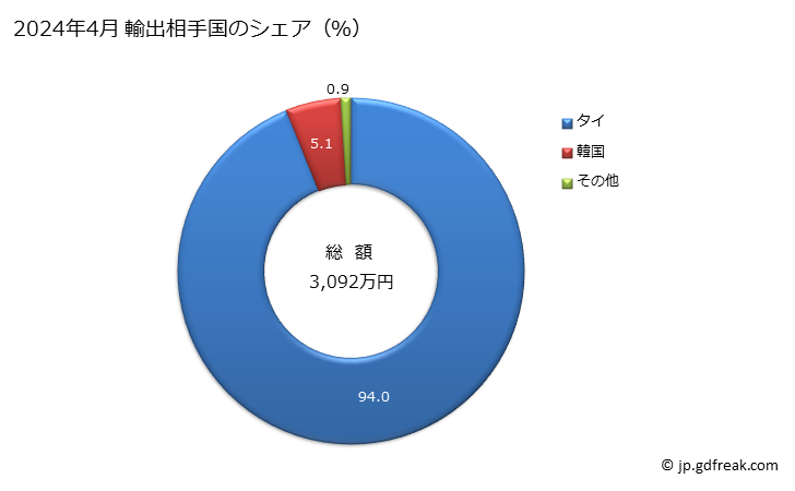 グラフ 月次 綿の単糸(縫糸及び小売用を除く)(綿が全重量の85％以上)(コームしていない繊維製)(714.29dtex以上)の輸出動向 HS520511 2024年4月 輸出相手国のシェア（％）