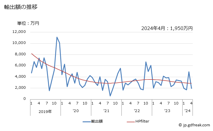 グラフ 月次 綿織物(綿が全重量の85％以上)(異なる色の糸から成るもの)(その他の織り(平織り・3枚綾織り・4枚綾織り以外))(重量が1平方mにつき200g以下)の輸出動向 HS520849 輸出額の推移