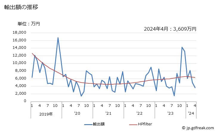グラフ 月次 綿織物(綿が全重量の85％以上)(なせん(捺染)したもの)(平織り以外)(重量が1平方mにつき200g以下)の輸出動向 HS520859 輸出額の推移