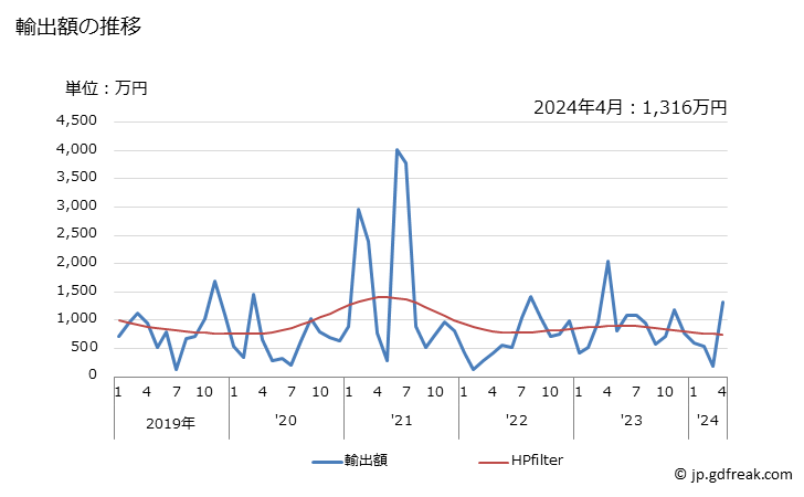 グラフ 月次 綿織物(綿が全重量の85％以上)(なせん(捺染)したもの)(その他の織り(平織り・3枚綾織り・4枚綾織り以外))(重量が1平方mにつき200g超)の輸出動向 HS520959 輸出額の推移