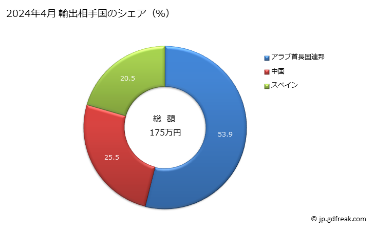 グラフ 月次 綿織物(綿が全重量の85％未満)(混用繊維の全部又は大部分が人造繊維)(なせん(捺染)したもの)(平織り以外の織り)(重量が1平方mにつき200g以下)の輸出動向 HS521059 2024年4月 輸出相手国のシェア（％）