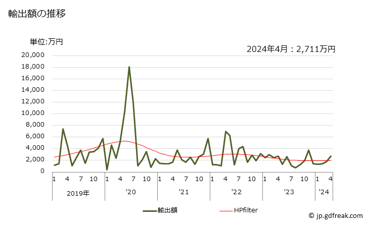 グラフ 月次 綿織物(綿が全重量の85％未満)(混用繊維の全部又は大部分が人造繊維)(浸染したもの)(その他の織り(平織り・3枚綾織り・4枚綾織り以外))(重量が1平方mにつき200g超)の輸出動向 HS521139 輸出額の推移