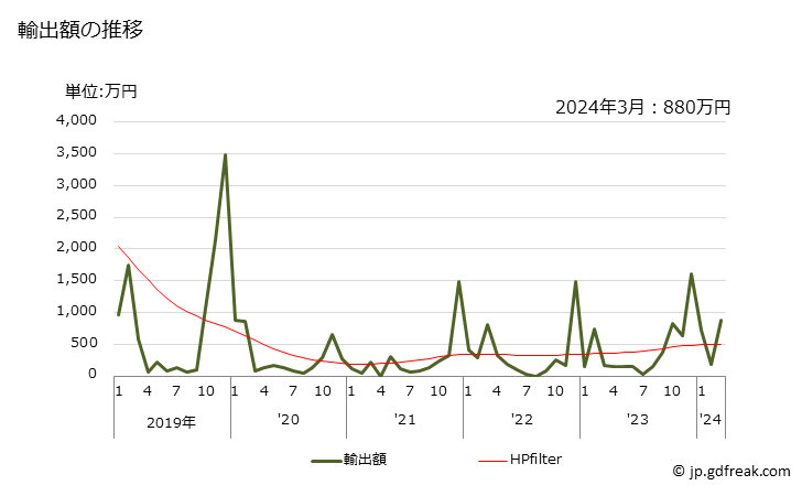 グラフ 月次 亜麻糸のマルチプルヤーン及びケーブルヤーンの輸出動向 HS530620 輸出額の推移