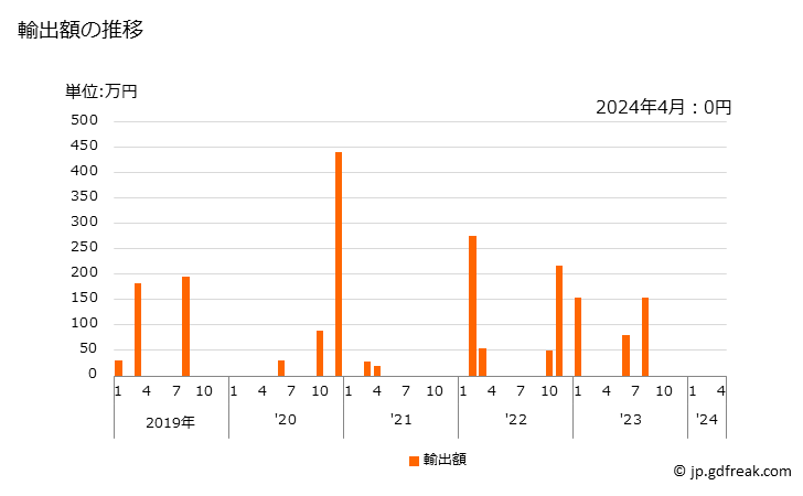 グラフ 月次 ビスコースレーヨンの強力糸の輸出動向 HS540310 輸出額の推移
