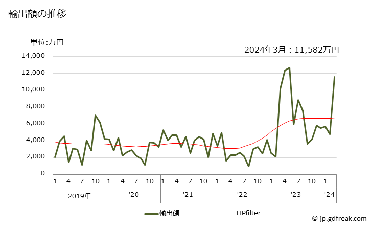 グラフ 月次 アセテートの単糸(強力糸を除く)の輸出動向 HS540333 輸出額の推移