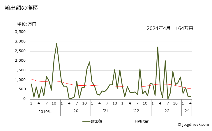 グラフ 月次 アセテートのマルチプルヤーン及びケーブルヤーン(強力糸を除く)の輸出動向 HS540342 輸出額の推移