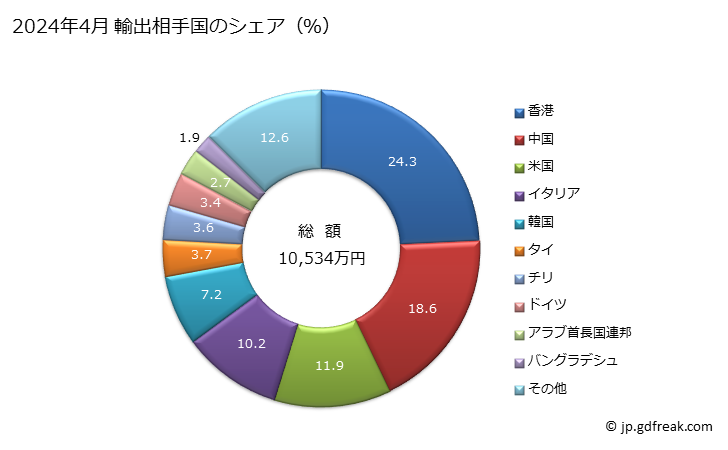 グラフ 月次 合成繊維材料のストリップその他これに類する物品(人造ストロー(見掛幅5mm以下)など)の輸出動向 HS540490 2024年4月 輸出相手国のシェア（％）