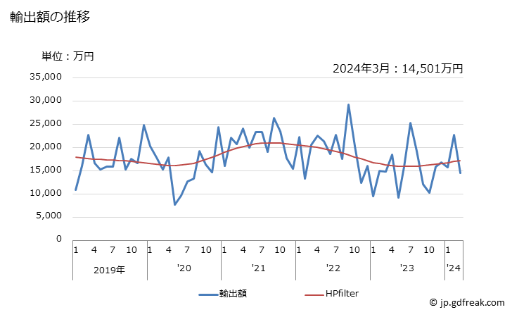 グラフ 月次 強力糸(ナイロン等のポリアミド、ポリエステル)の輸出動向 HS540710 輸出額の推移