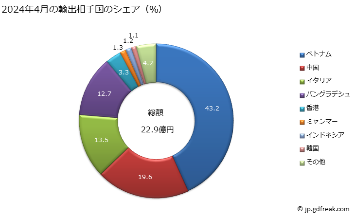 グラフ 月次 その他(ポリアミド長繊維の重量が全重量の85％以上)の浸染した合成長繊維織物の輸出動向 HS540742 2024年4月の輸出相手国のシェア（％）