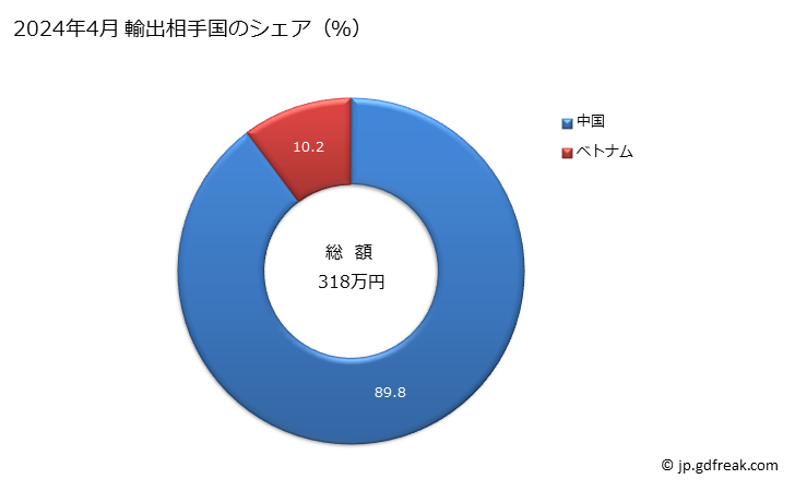 グラフ 月次 その他(ポリアミドとポリエステル以外の長繊維の重量が全重量の85％未満で混用繊維の全部又は大部分が綿の物)のなせん(捺染)した合成長繊維織物の輸出動向 HS540784 2024年4月 輸出相手国のシェア（％）