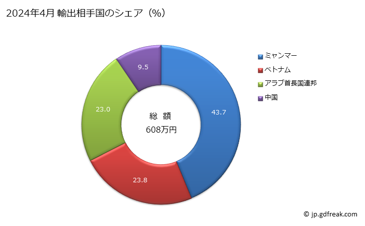 グラフ 月次 合成短繊維織物(ポリエステルの短繊維が全重量の85％未満で混用繊維の全部又は大部分が綿)(重量が1平方mにつき170g以下)(漂白してないもの及び漂白したもの)(その他もの)の輸出動向 HS551313 2024年4月 輸出相手国のシェア（％）