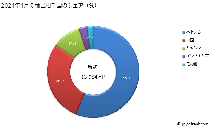 グラフ 月次 合成短繊維織物(ポリエステルの短繊維が全重量の85％未満で混用繊維の全部又は大部分が綿)(重量が1平方mにつき170g以下)(浸染したもの)(平織り以外)の輸出動向 HS551323 2024年4月の輸出相手国のシェア（％）