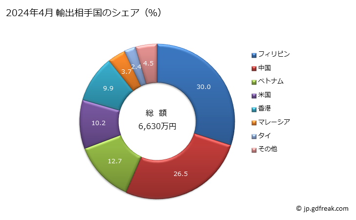 グラフ 月次 その他のフェルトの輸出動向 HS560290 2024年4月 輸出相手国のシェア（％）